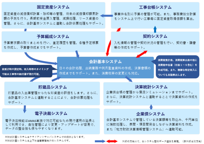システム体系