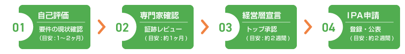 図：★3取得のステップ