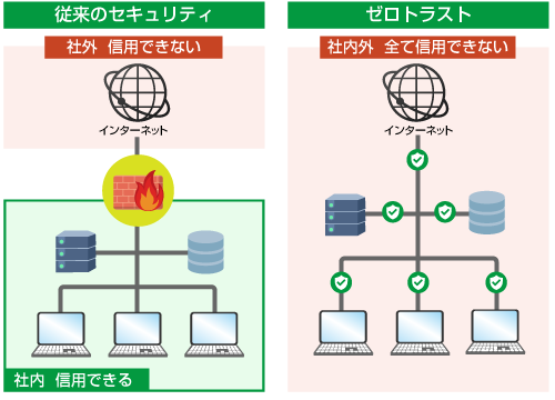 ゼロトラストのの基本概念