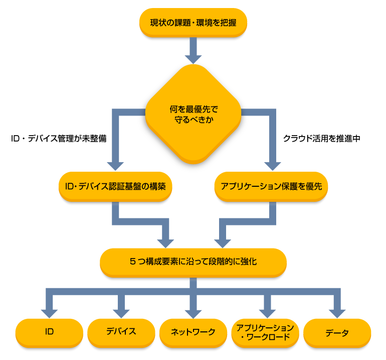 ゼロトラストを導入するための現実的なアプローチ