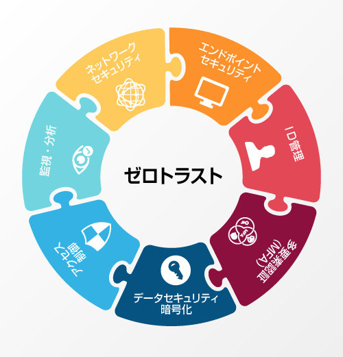 ゼロトラストの要件